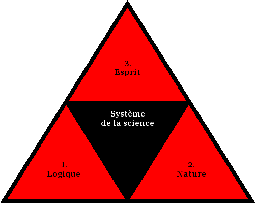 Le Syst�me de la science