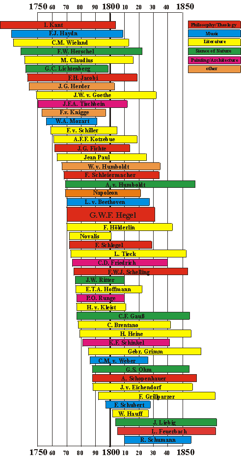 Hegel'contemporaries
