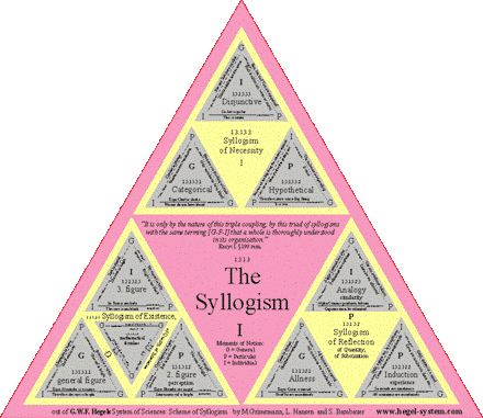 Hegel’s sylogism tables as poster